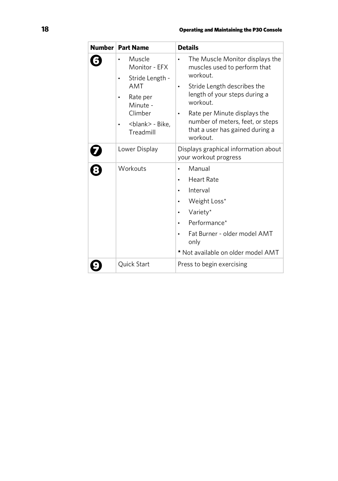 Precor P30 manual Number Part Name Details, Amt 