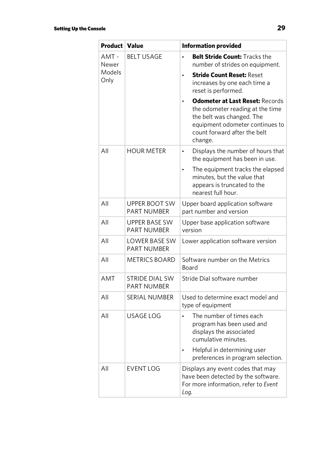 Precor P30 manual Product Value Information provided, Belt Stride Count Tracks, Stride Count Reset Reset 