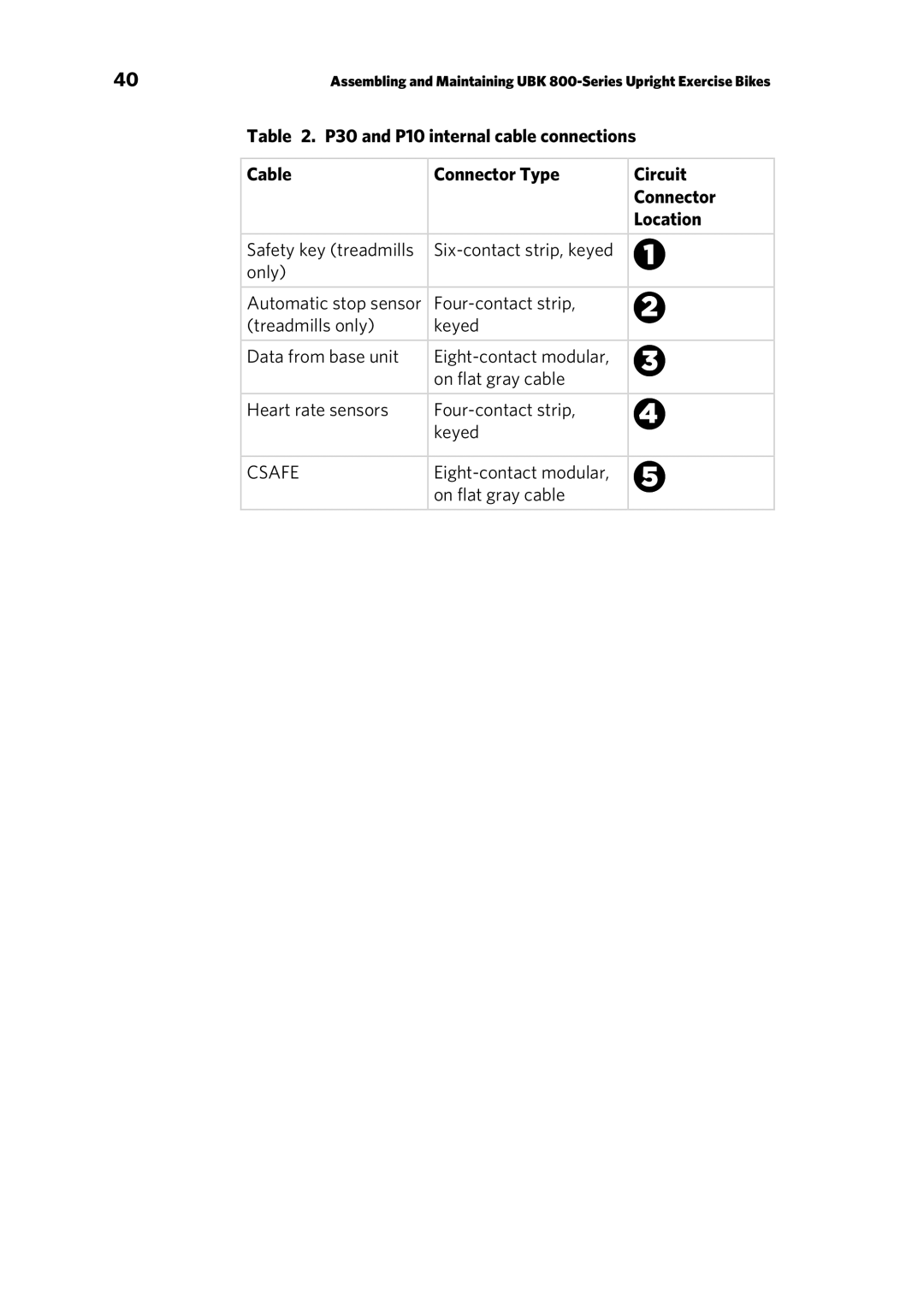 Precor manual P30 and P10 internal cable connections, Cable Connector Type Circuit Location 