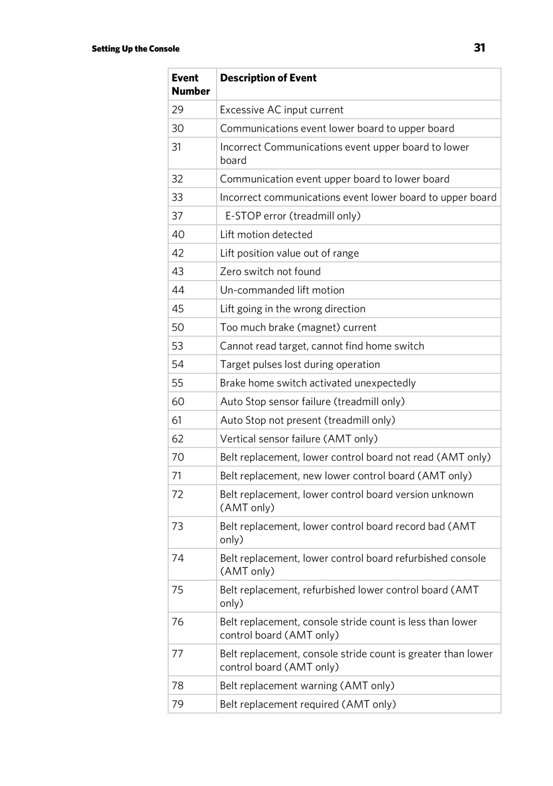 Precor P30 manual Event Description of Event Number 