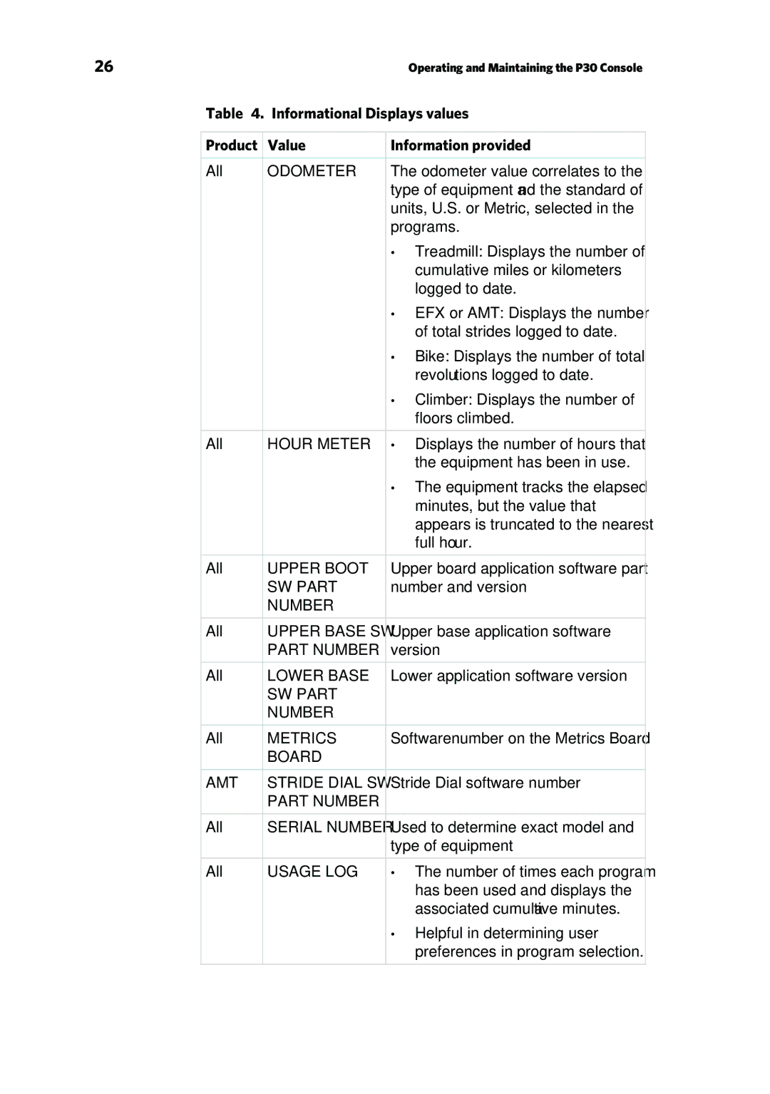 Precor P30 manual Informational Displays values, Product Value Information provided 