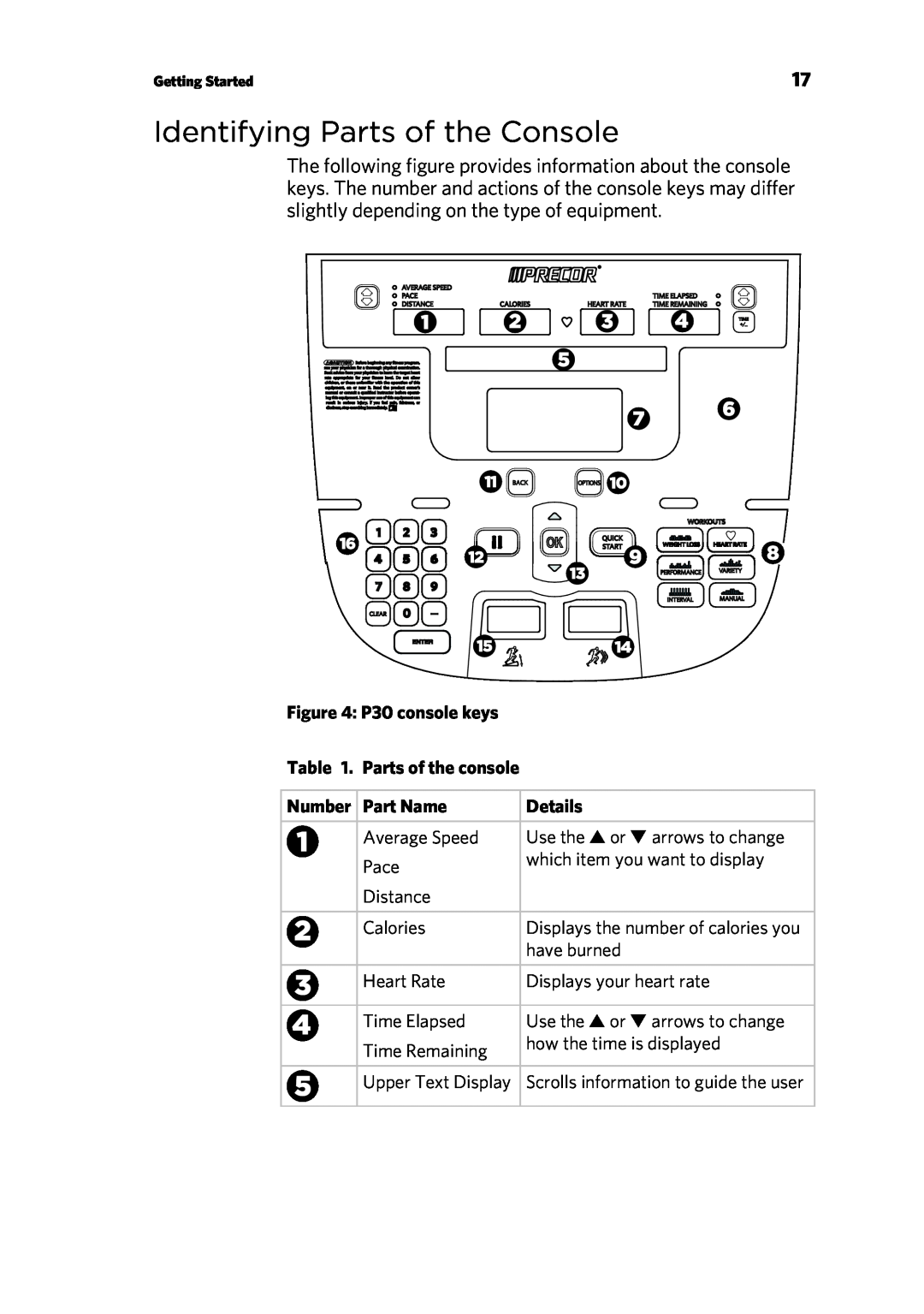 Precor manual Identifying Parts of the Console, P30 console keys . Parts of the console, Number Part Name, Details 