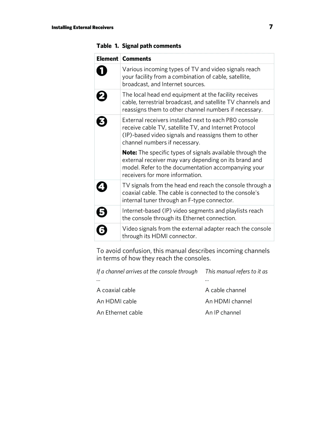 Precor P80 CONSOLE manual Signal path comments Element Comments 