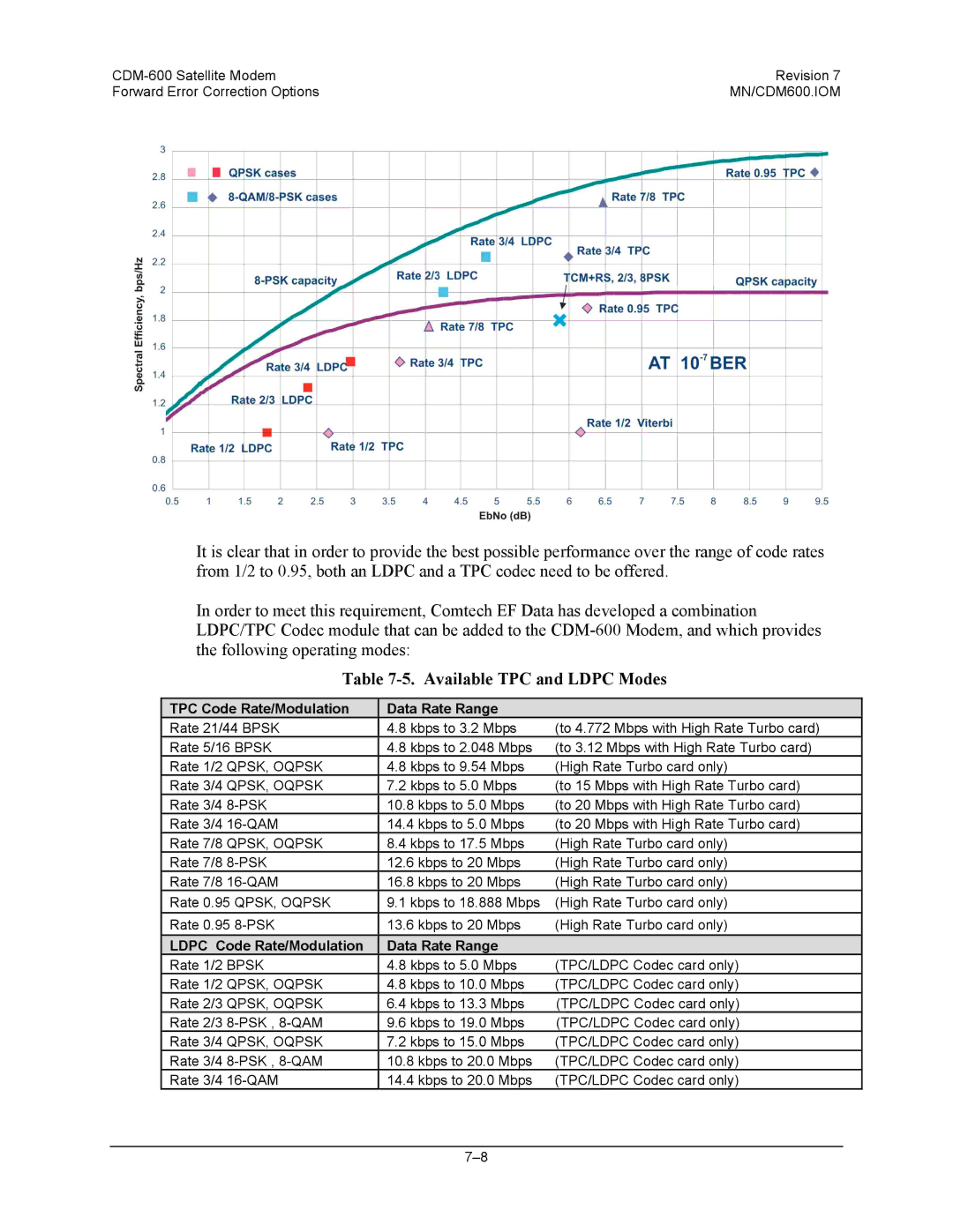 Premier Mounts CDM-600 specifications Available TPC and Ldpc Modes, TPC Code Rate/Modulation Data Rate Range 