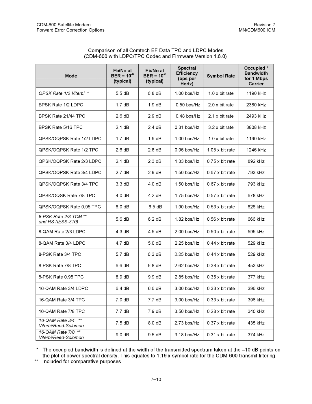 Premier Mounts CDM-600 specifications Qpsk Rate 1/2 Viterbi 