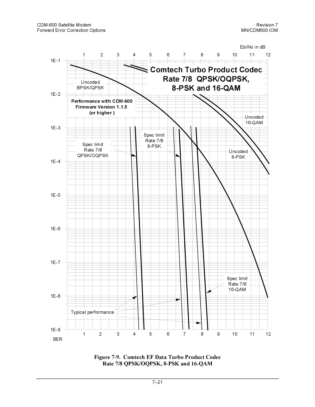 Premier Mounts CDM-600 specifications Rate 7/8 QPSK/OQPSK 