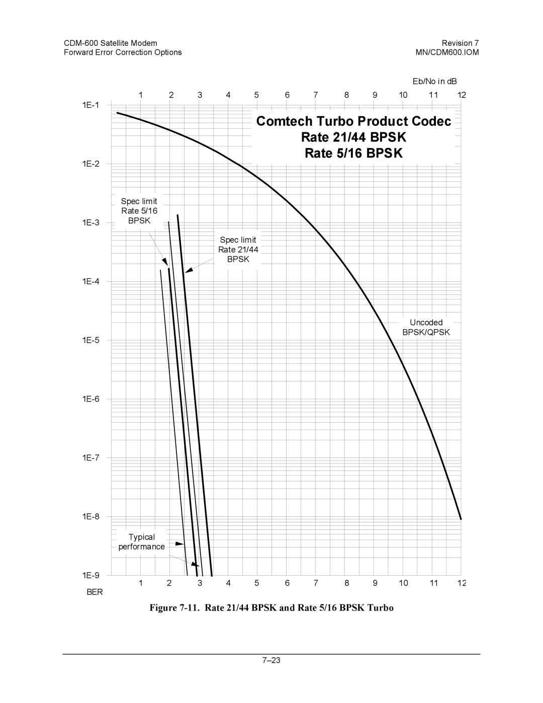 Premier Mounts CDM-600 specifications Comtech Turbo Product Codec Rate 21/44 Bpsk 