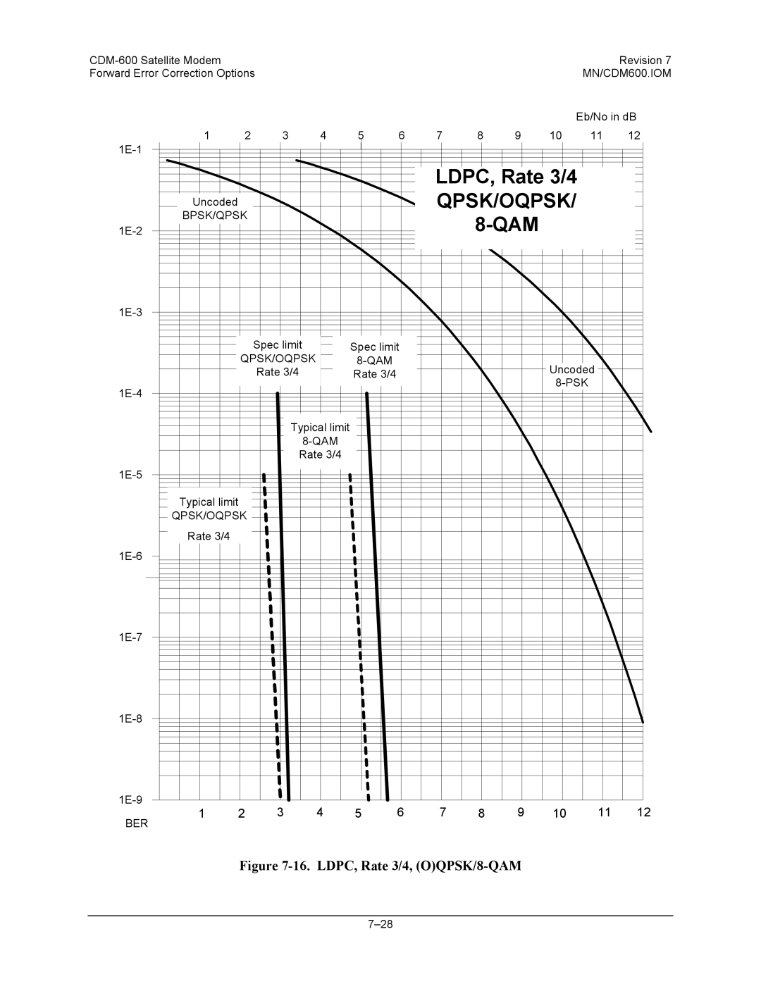 Premier Mounts CDM-600 specifications Qpsk/Oqpsk 