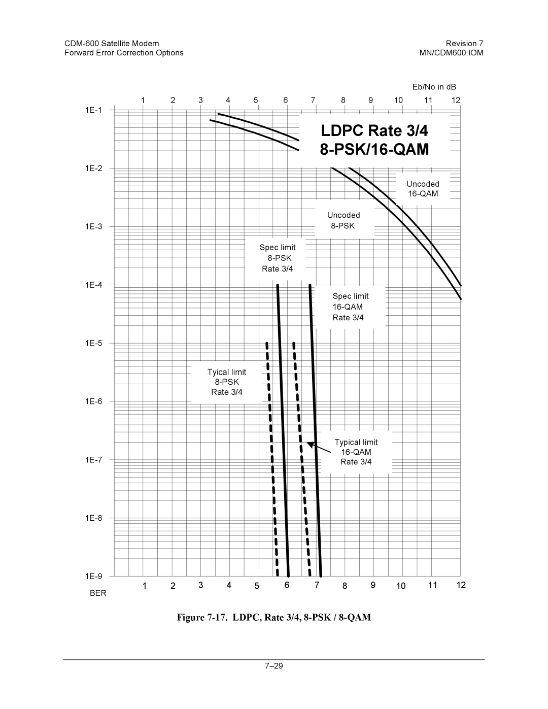 Premier Mounts CDM-600 specifications Ldpc Rate 3/4 PSK/16-QAM 