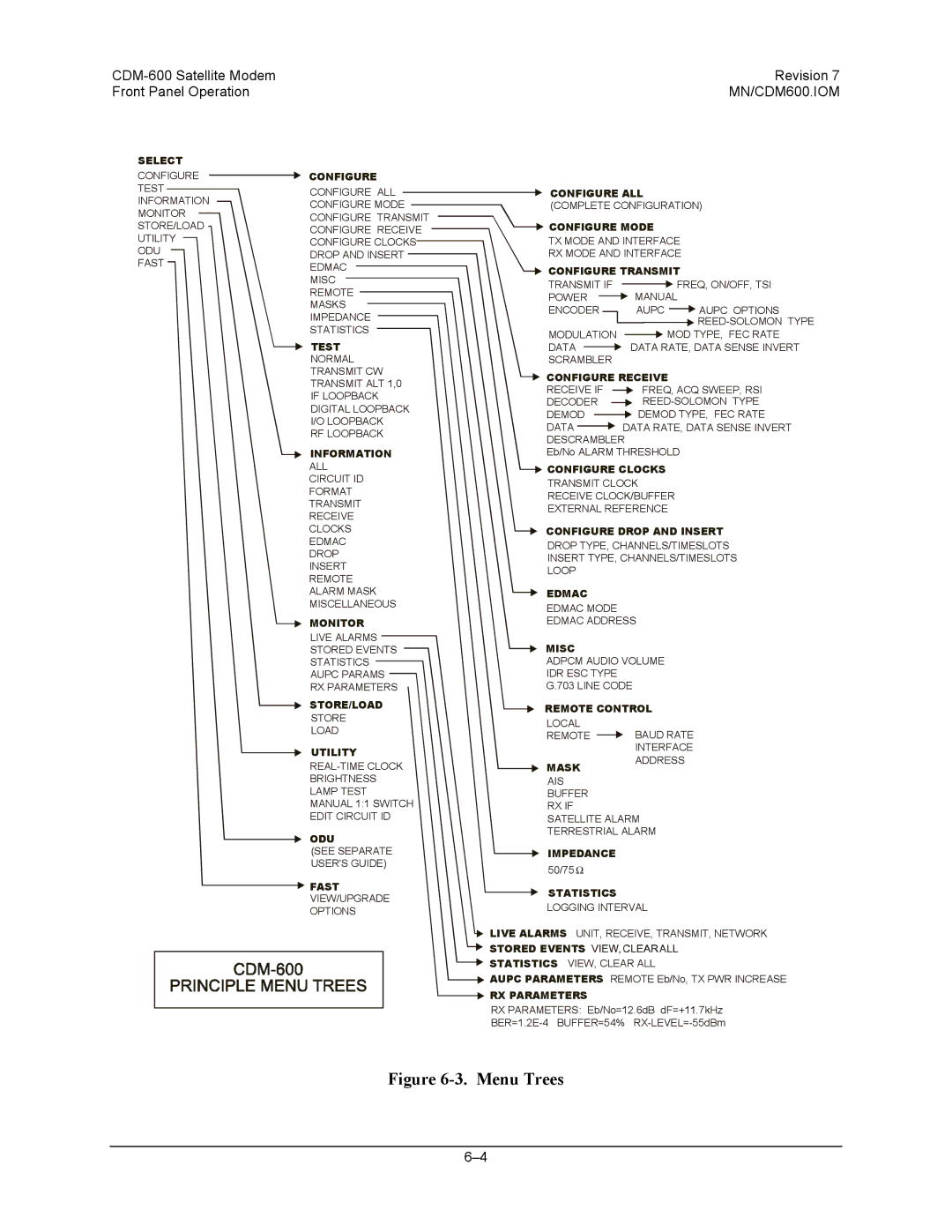 Premier Mounts CDM-600 specifications Menu Trees 