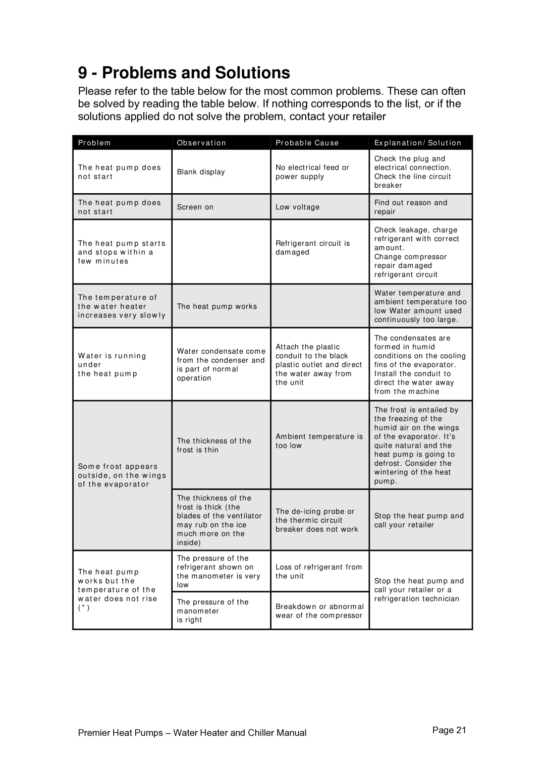 Premier PHP HWC-260, PHP HWC-200, PHP HWC-150 user manual Problems and Solutions, Problem Observation Probable Cause 