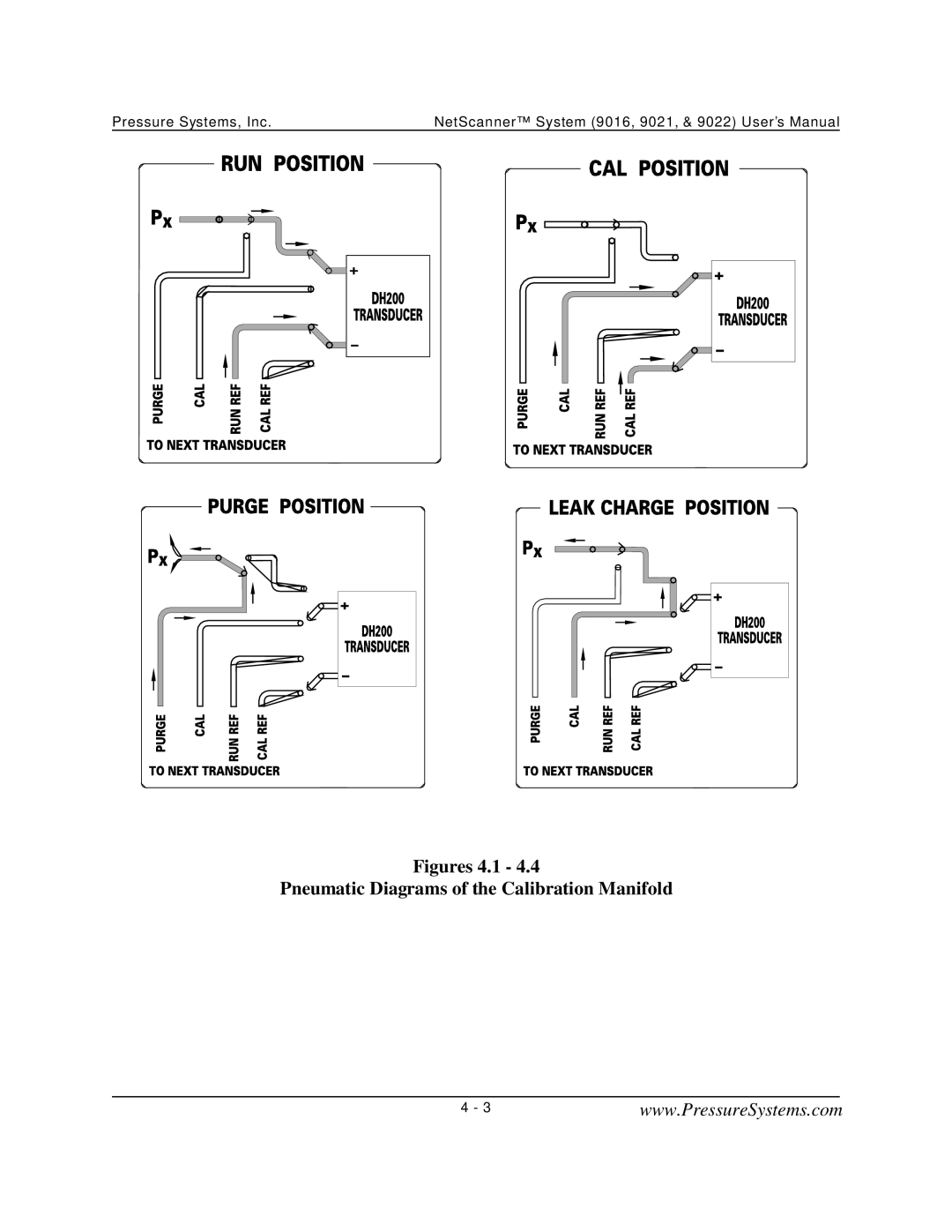 Pressure Systems 9022 user manual Figures 4.1 Pneumatic Diagrams of the Calibration Manifold 