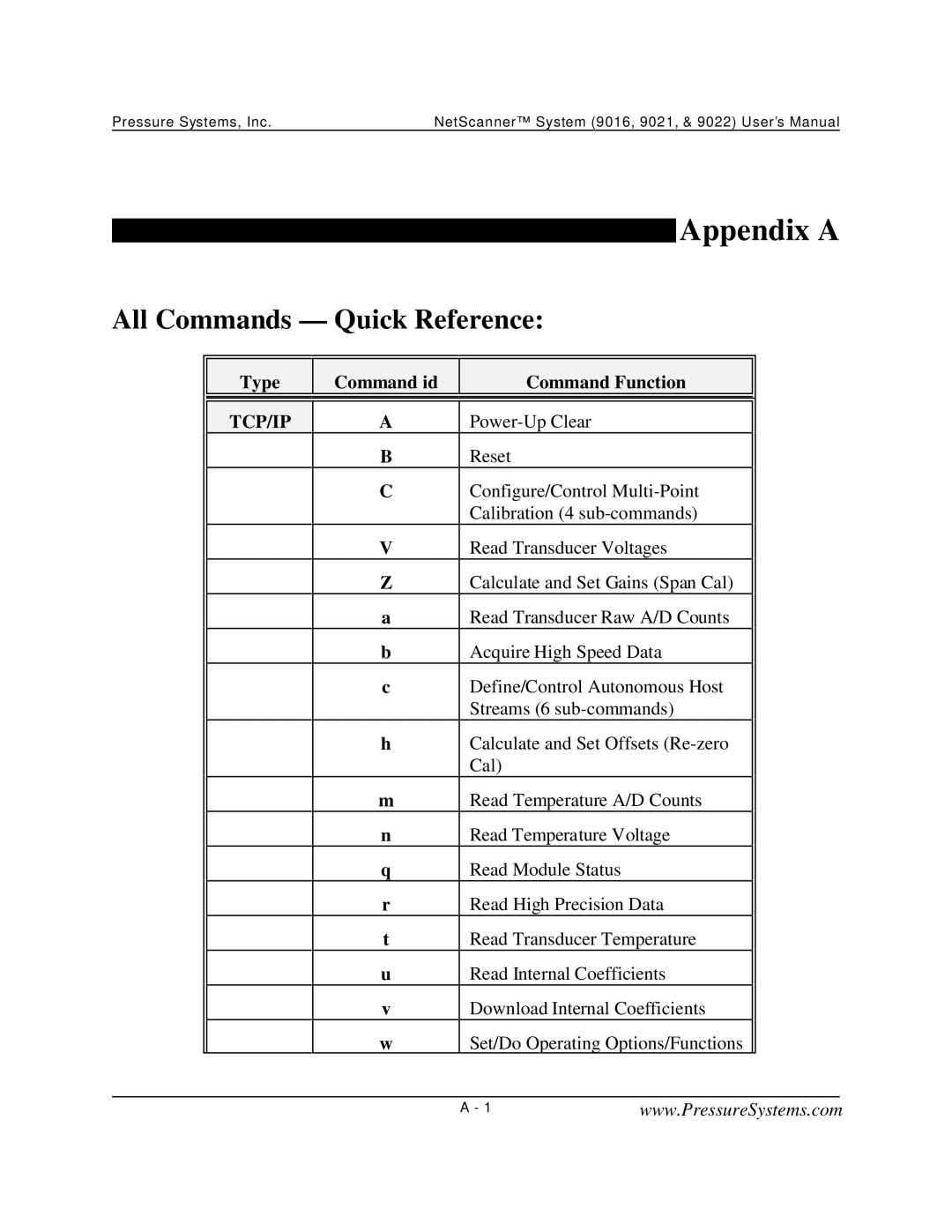 Pressure Systems 9022 user manual Appendix a, All Commands Quick Reference 