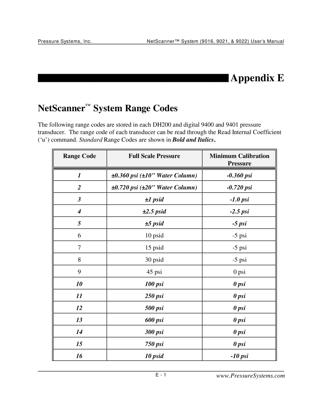 Pressure Systems 9022 user manual Appendix E, NetScanner System Range Codes 