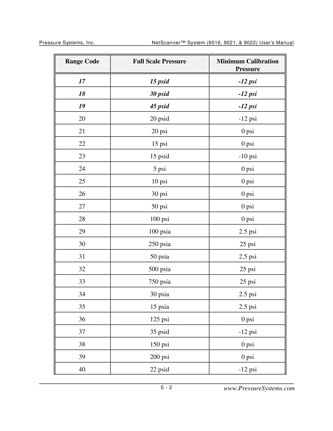 Pressure Systems 9022 user manual Psid 12 psi 