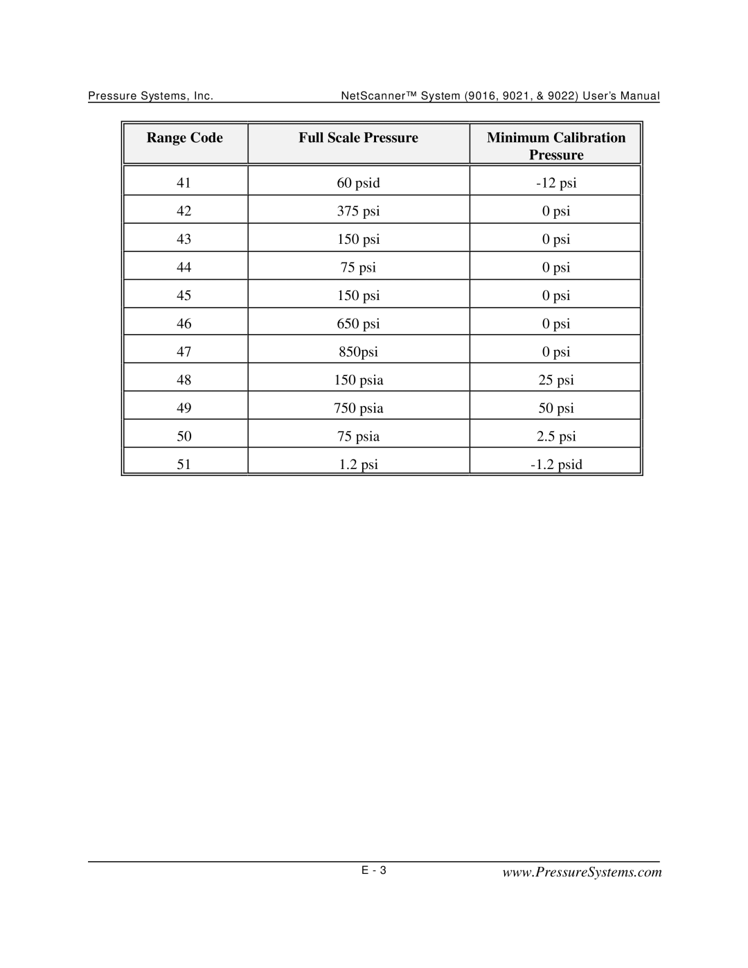 Pressure Systems 9022 user manual Psid 12 psi 375 psi 150 psi 650 psi 850psi Psia 25 psi 