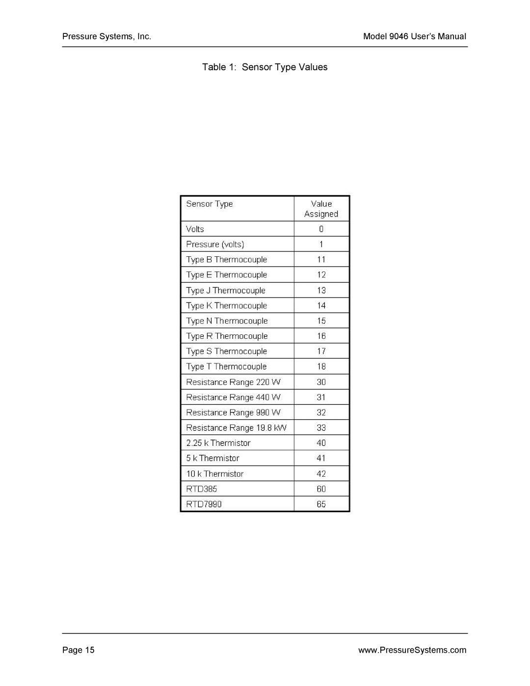 Pressure Systems 9046 user manual Sensor Type Values 