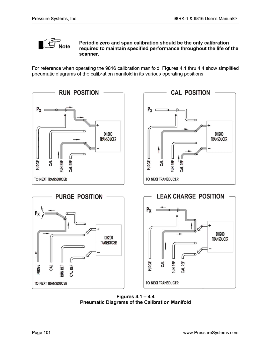 Pressure Systems 98RK-1 user manual Figures 4.1 Pneumatic Diagrams of the Calibration Manifold 