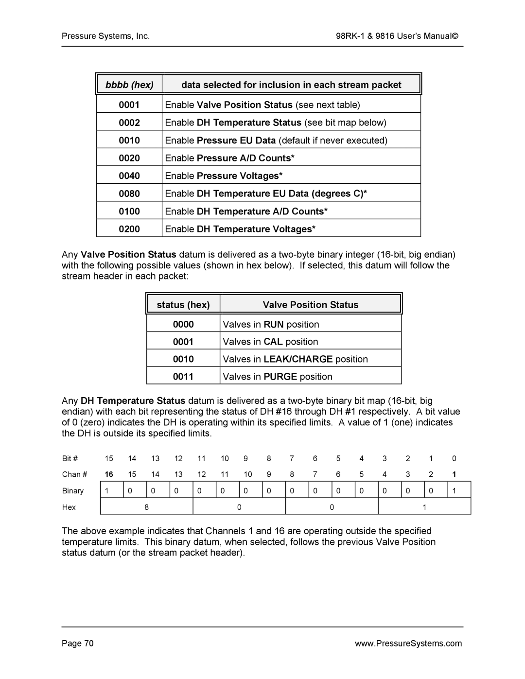 Pressure Systems 98RK-1 user manual Bit # Chan # Binary Hex 