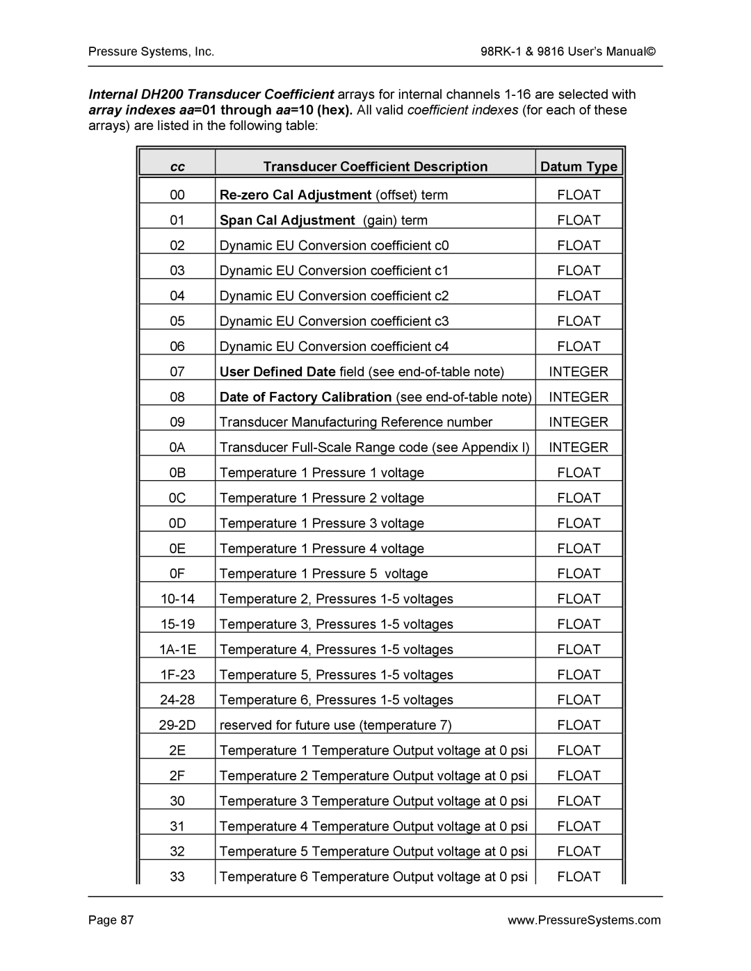 Pressure Systems 98RK-1 user manual Span Cal Adjustment gain term, Date of Factory Calibration see end-of-table note 