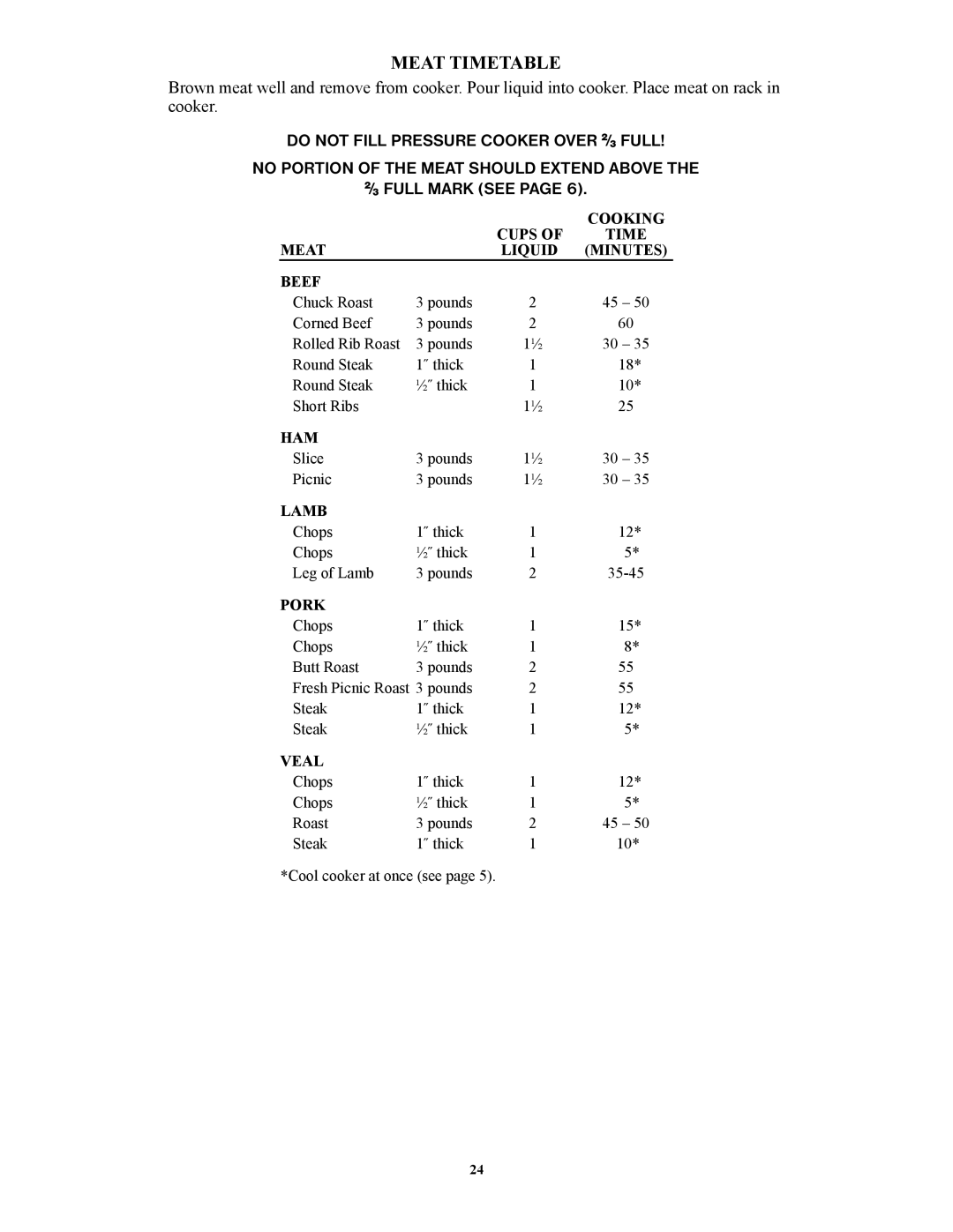 Presto 1341, 1282, 1241, 1362, 1264 manual Meat Timetable 