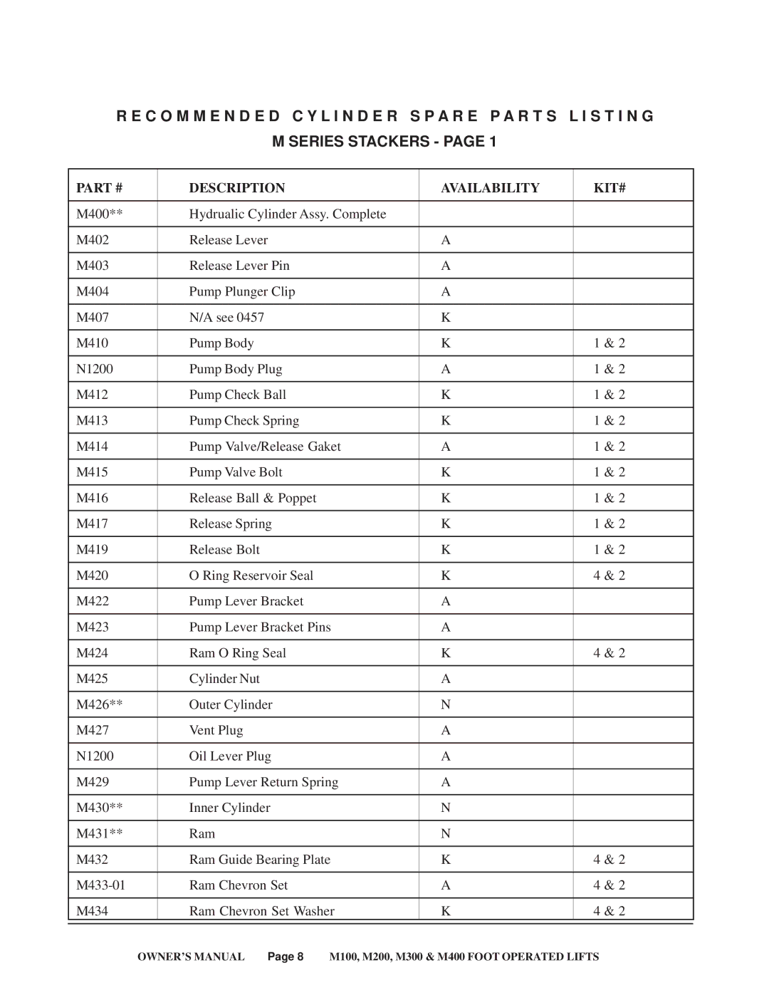 Presto M400, M100, M300, M200 service manual Description Availability KIT# 