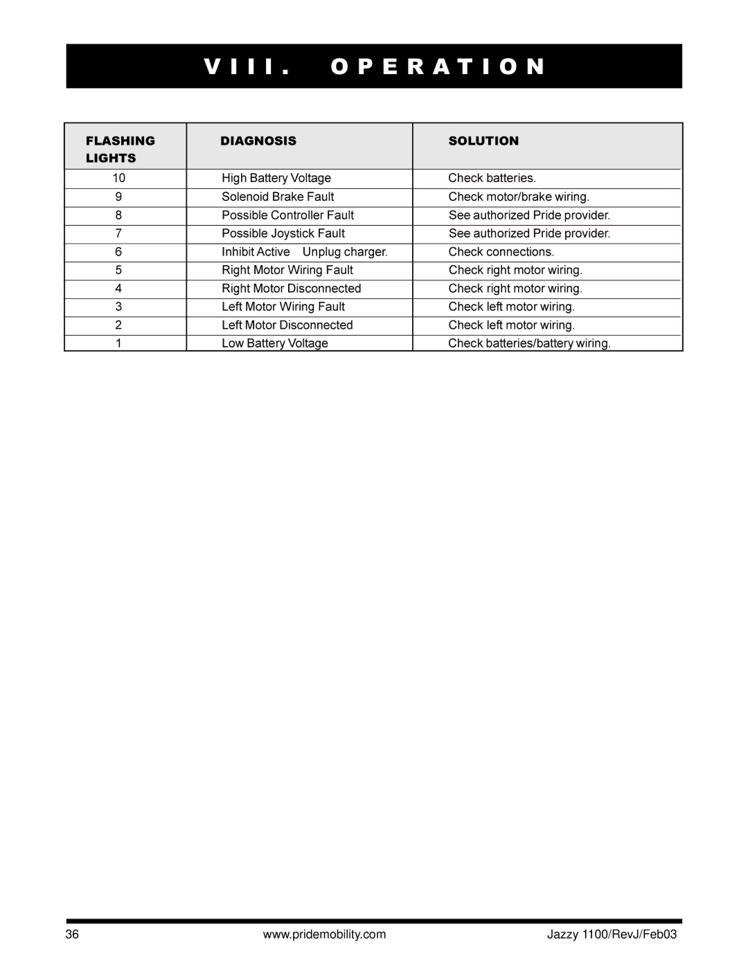 Pride Mobility 1100 owner manual Flashing Diagnosis Solution Lights 