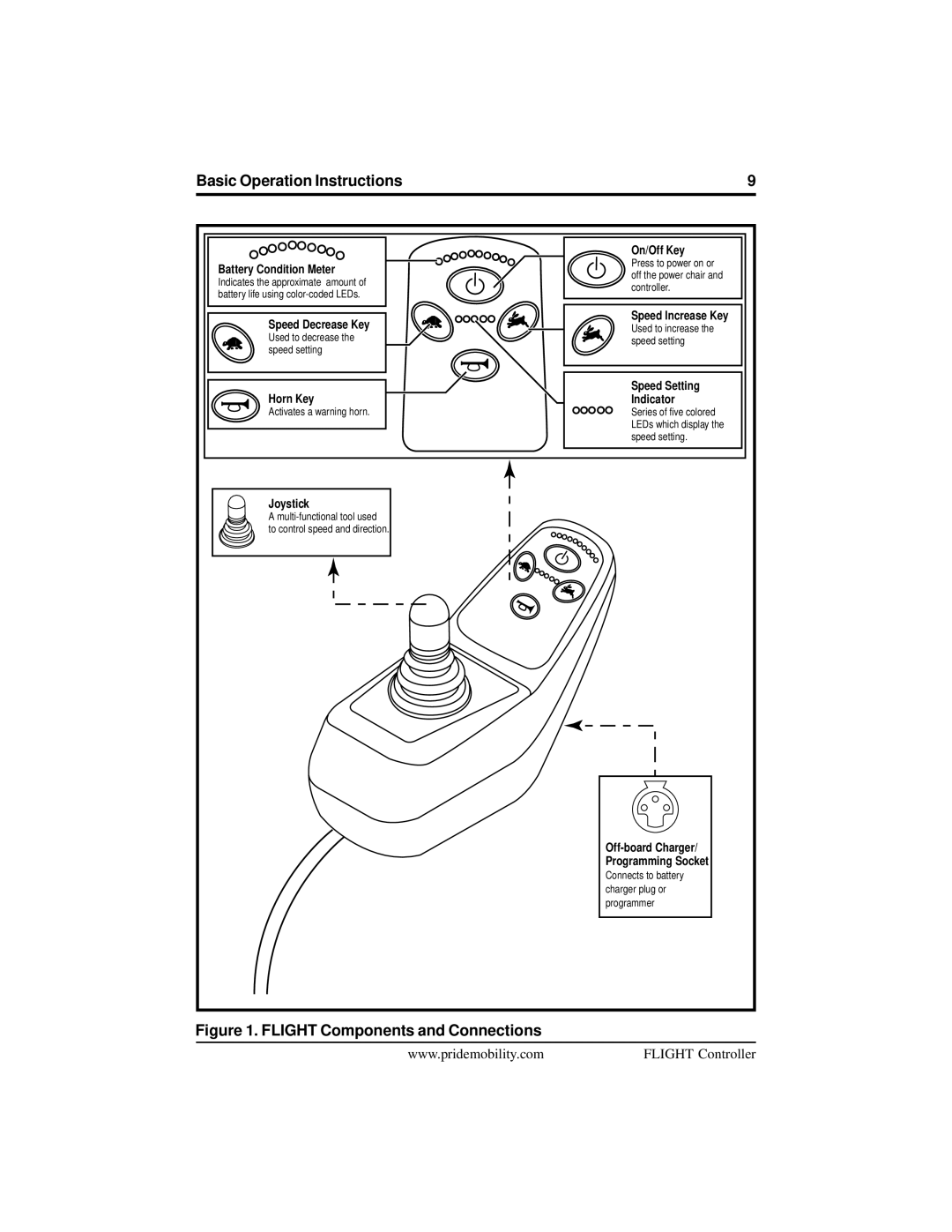 Pride Mobility manual Flight Components and Connections 