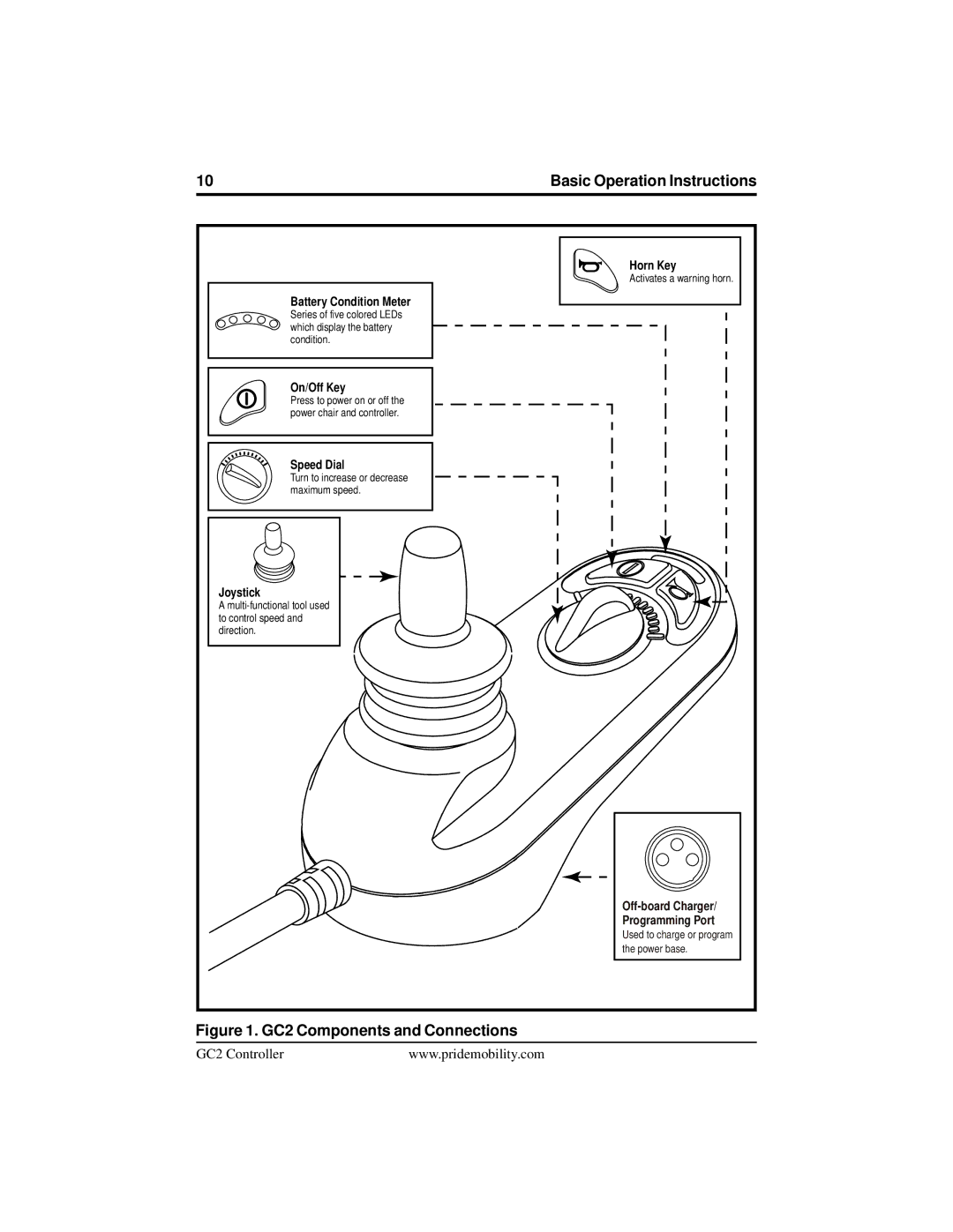 Pride Mobility manual GC2 Components and Connections 