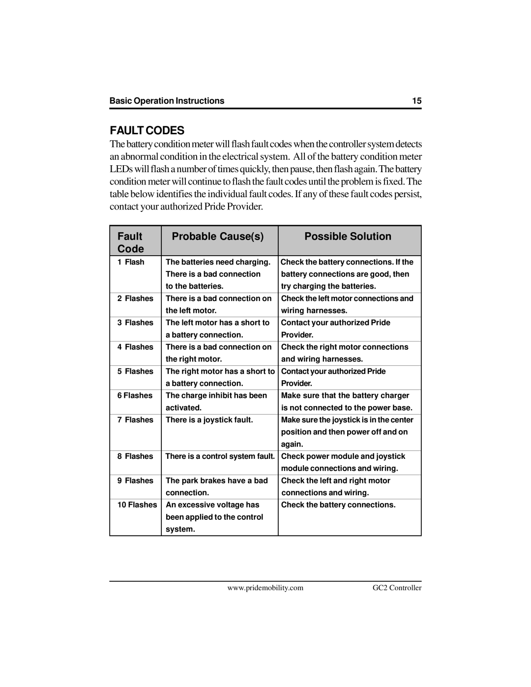 Pride Mobility GC2 manual Fault Codes, Fault Probable Causes Possible Solution Code 