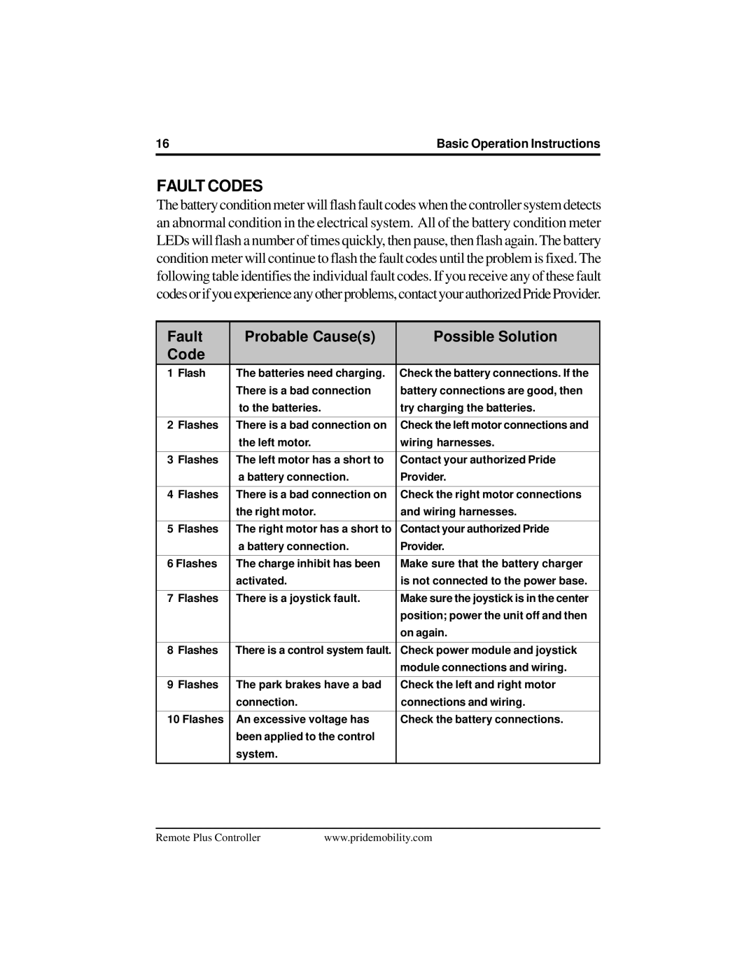 Pride Mobility INFMANU1773 manual Fault Codes, Fault Probable Causes Possible Solution Code 