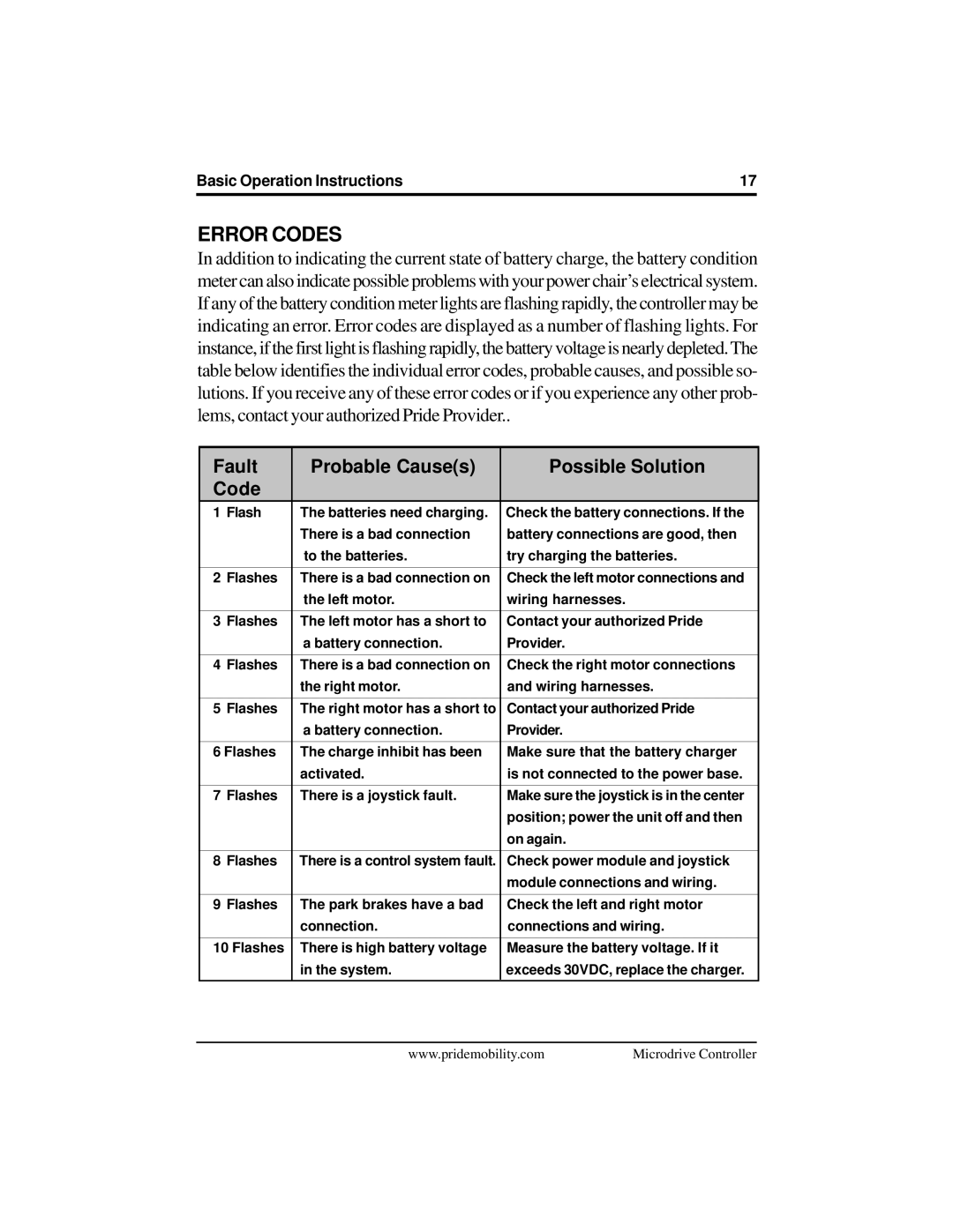 Pride Mobility INFMANU2581 manual Error Codes, Fault Probable Causes Possible Solution Code 