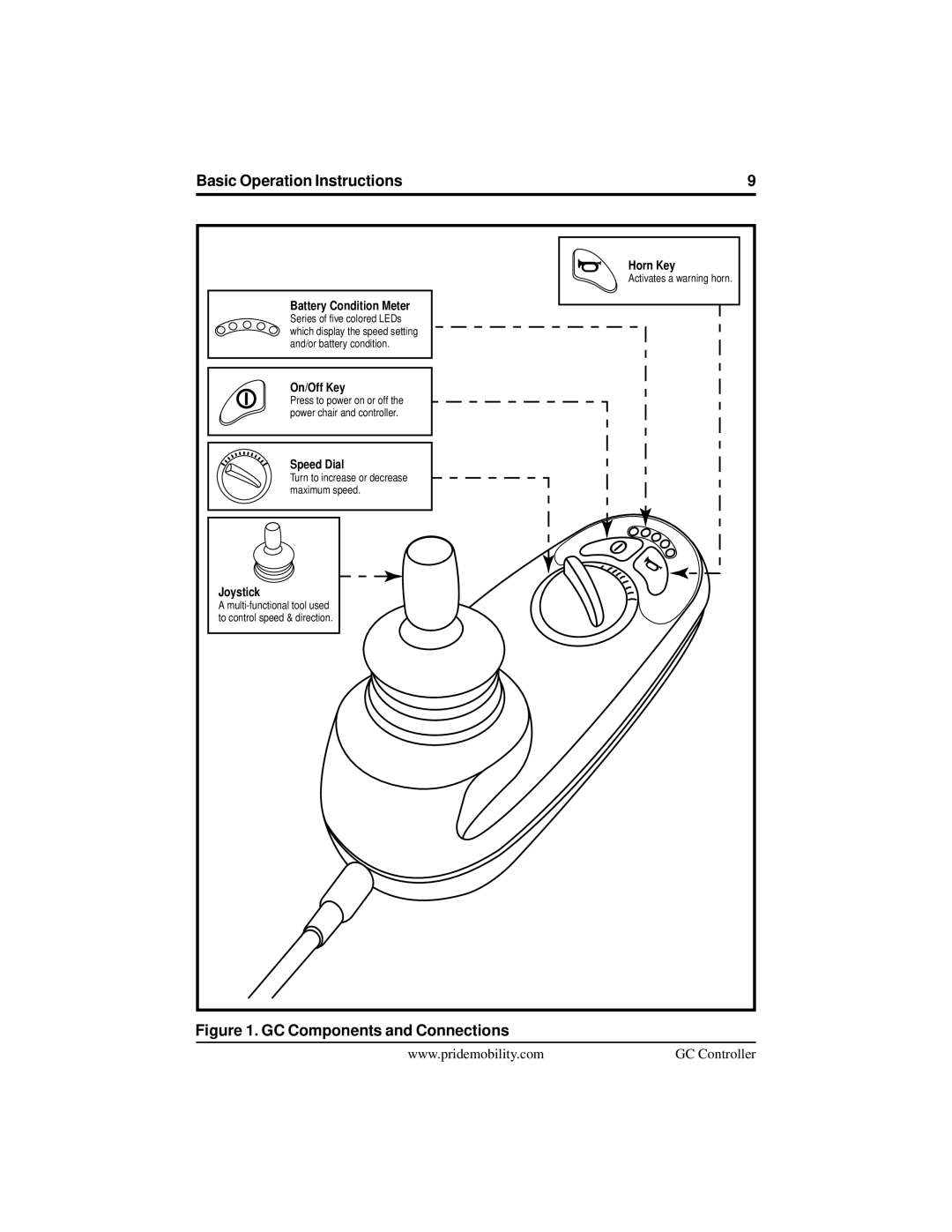 Pride Mobility INFMANU3355 manual GC Components and Connections 