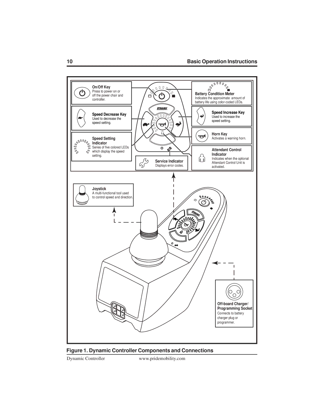 Pride Mobility INFMANU3676 manual Dynamic Controller Components and Connections 