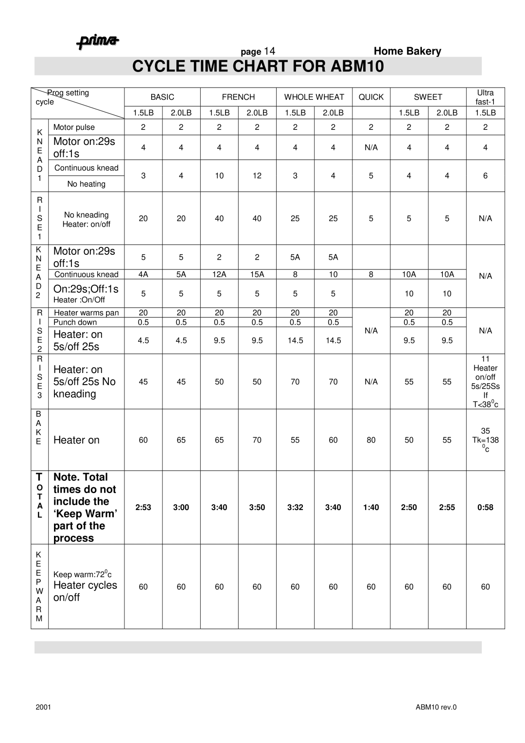 Prima ABM10 instruction manual Times do not Include, ‘Keep Warm’ Part Process 