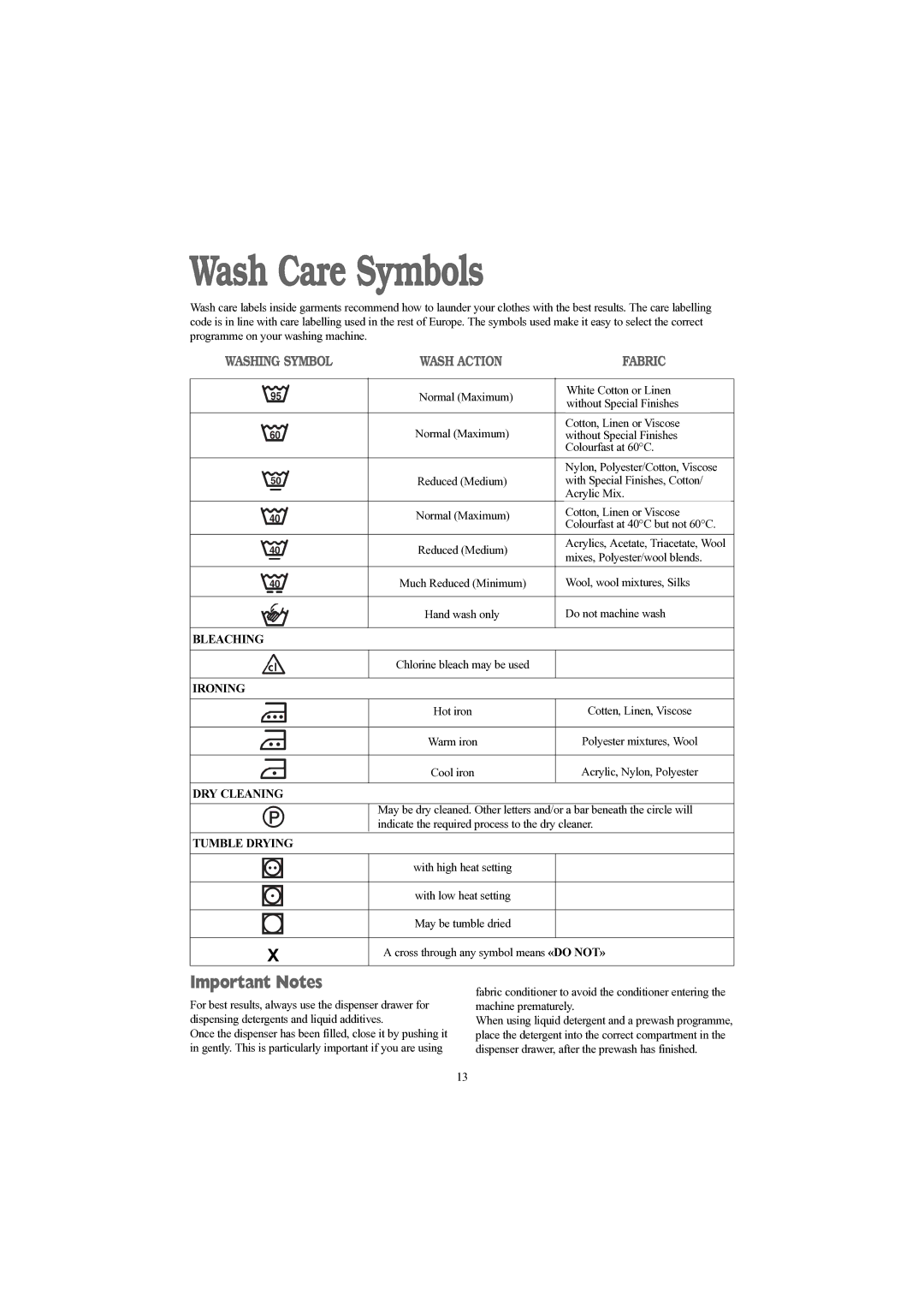 Prima LPR 712 manual Wash Care Symbols, Important Notes 