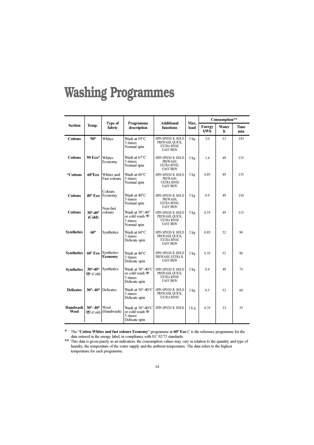 Prima LPR 712 manual Washing Programmes 