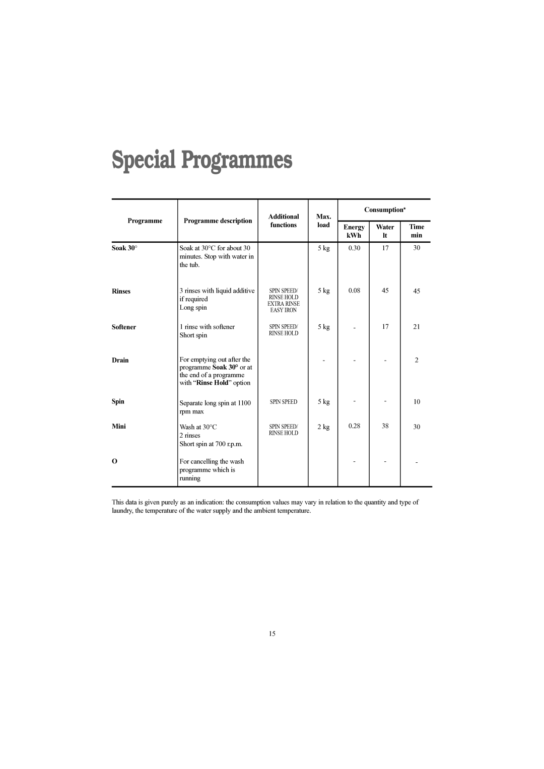 Prima LPR 712 manual Special Programmes, Min Soak 