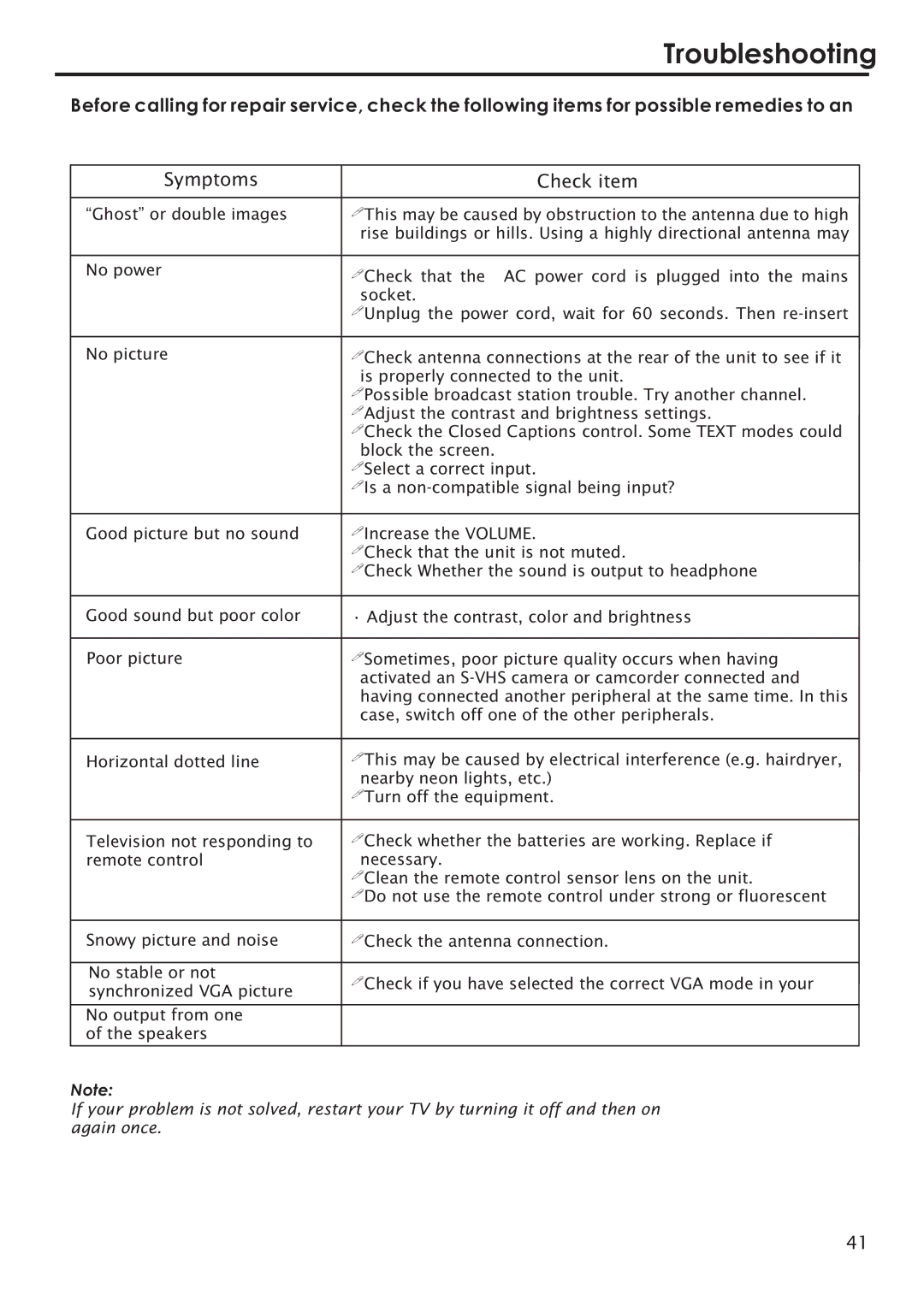 Primate Systems PDP TV manual Troubleshooting, Symptoms Check item 