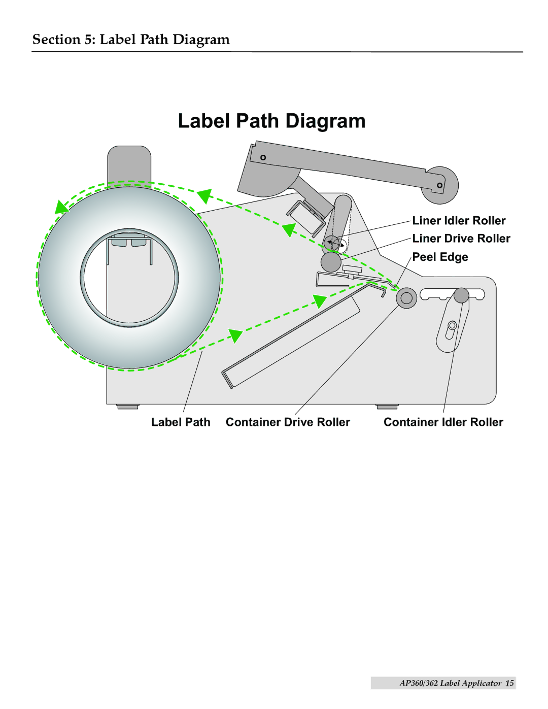 Primera Technology AP360, 74293R, AP362 quick start Label Path Diagram 