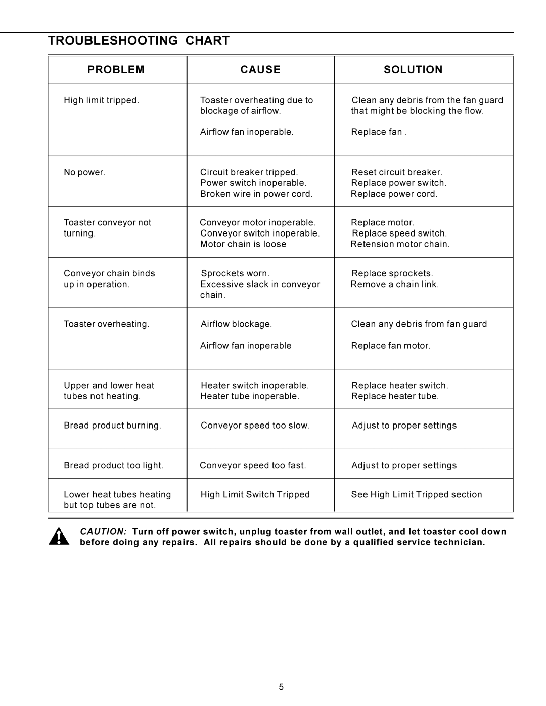 Prince Castle 428 operating instructions Troubleshooting Chart, Problem Cause Solution 