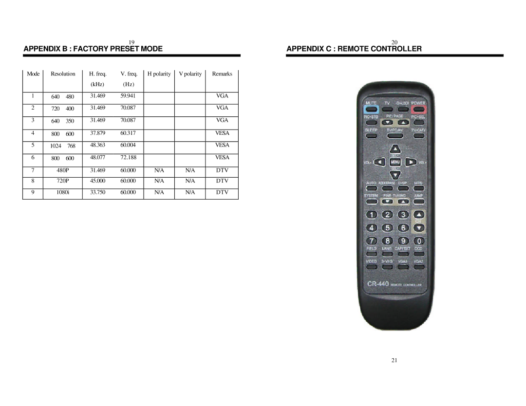 Princeton DM-7752S(T)(C), DM-5948S(T)(C), DM-6952S(T)(C) Appendix B Factory Preset Mode, Appendix C Remote Controller 