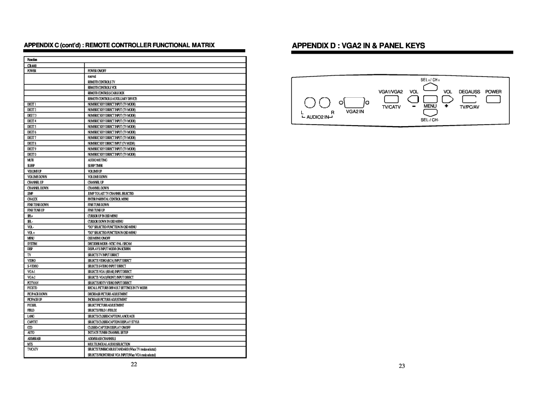 Princeton DM-5948S(T)(C) APPENDIX D VGA2 IN & PANEL KEYS, APPENDIX C cont’d REMOTE CONTROLLER FUNCTIONAL MATRIX, AUDIO2 IN 