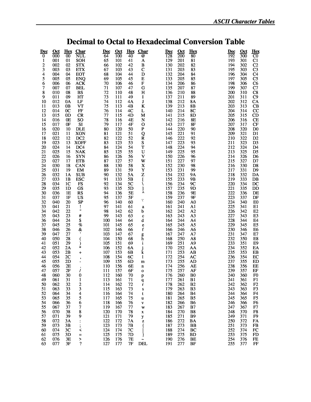Printek 4500, 4503, 4300 manual Decimal to Octal to Hexadecimal Conversion Table, Char 