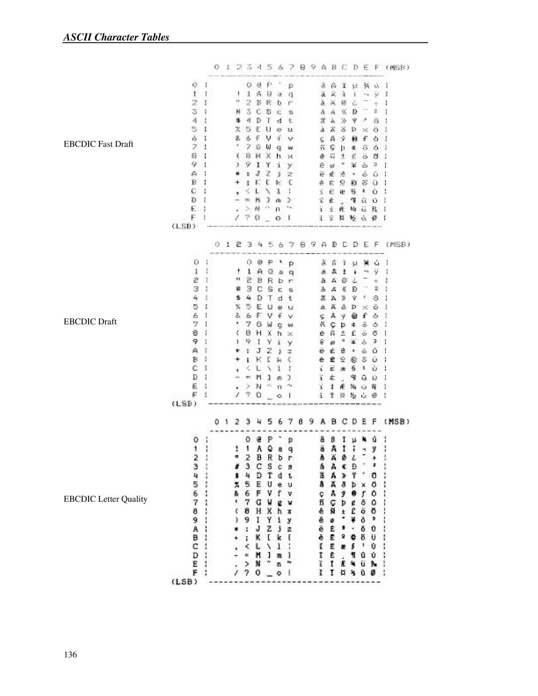 Printek 8000 manual Ebcdic Fast Draft Ebcdic Draft Ebcdic Letter Quality 136 