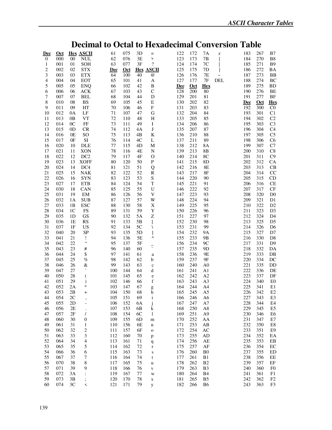 Printek 8000 manual Decimal to Octal to Hexadecimal Conversion Table, Dec Oct 