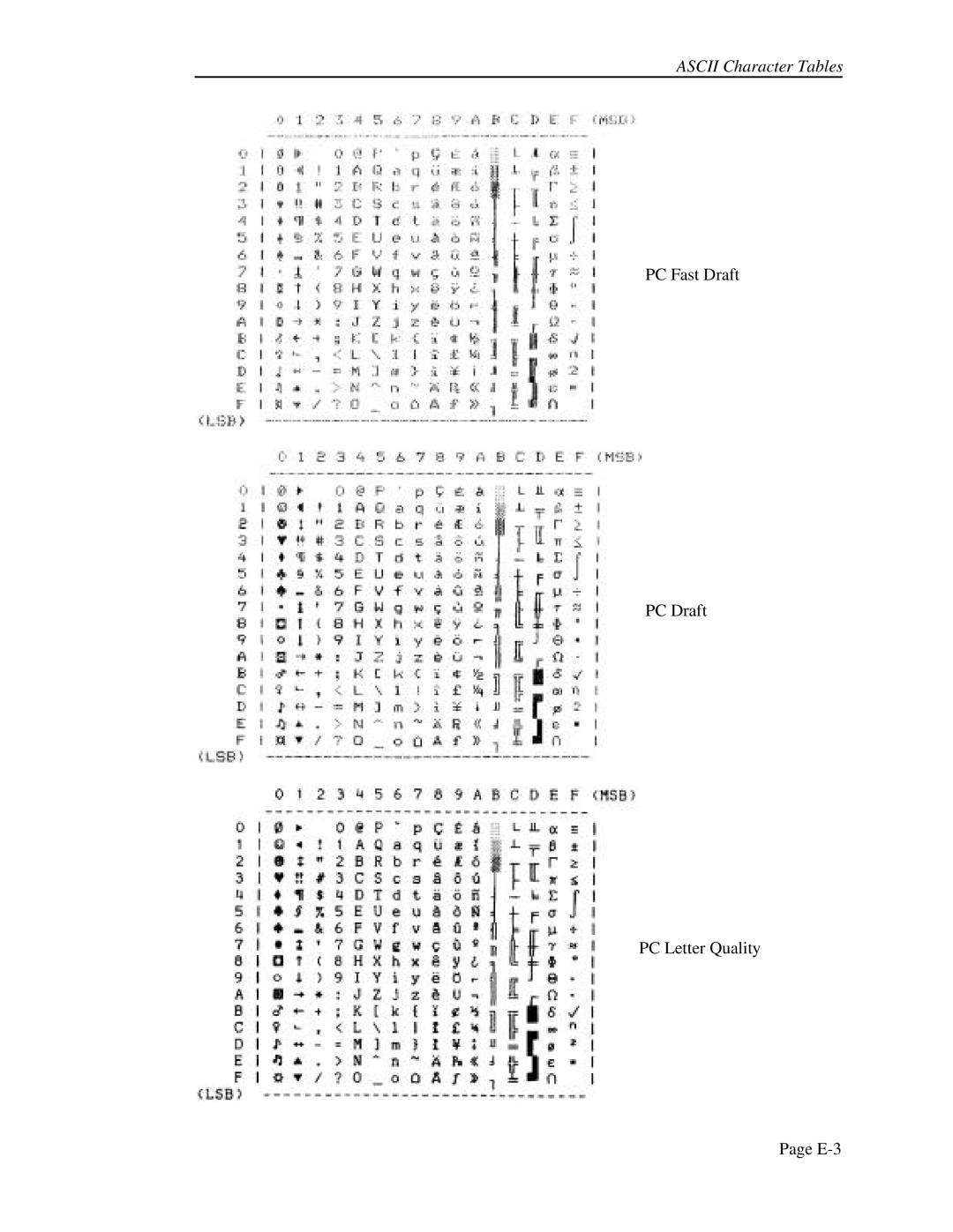 Printek 4500, 4503, FormsPro 4300 operation manual PC Fast Draft PC Draft PC Letter Quality E-3 