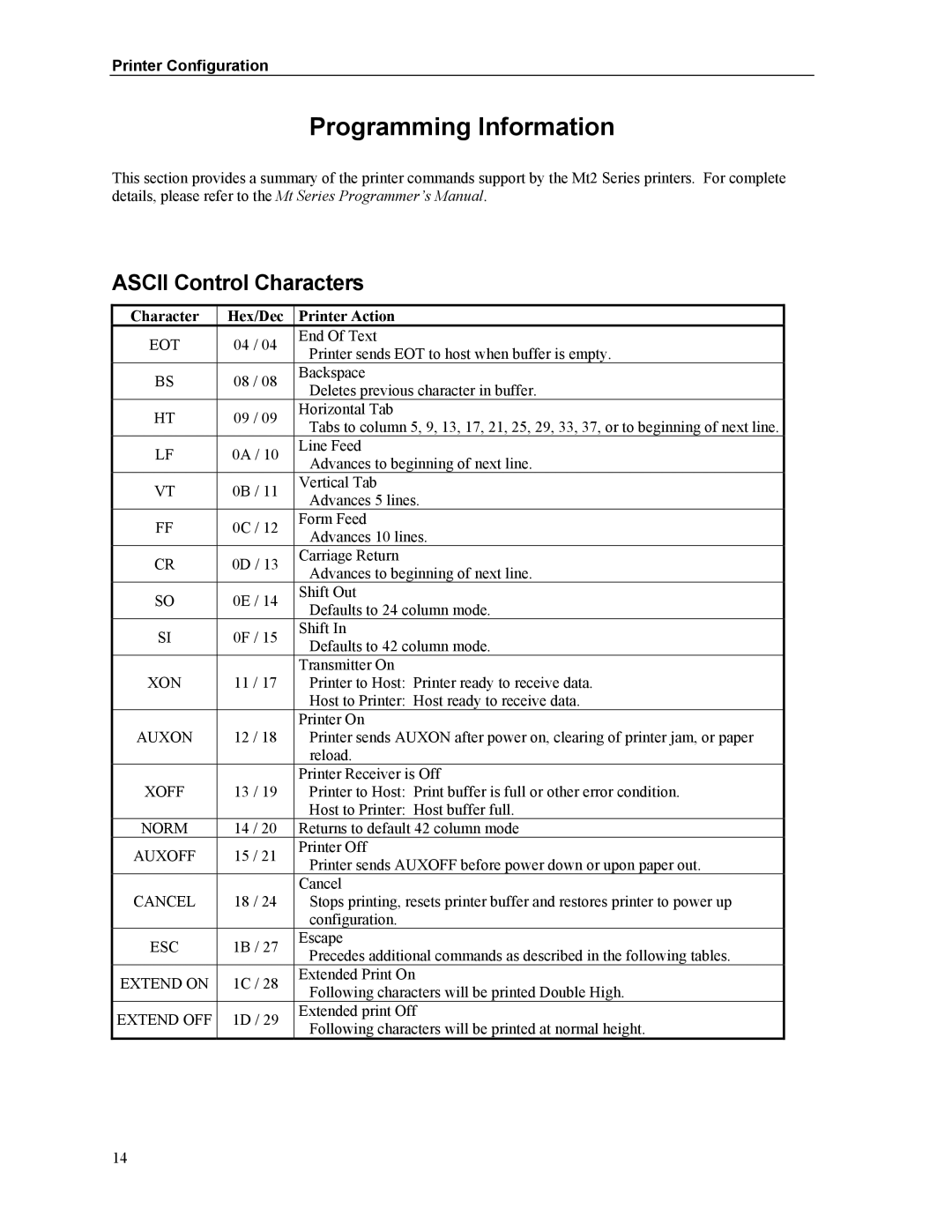 Printek Mt2 Series manual Programming Information, Character Hex/Dec Printer Action 
