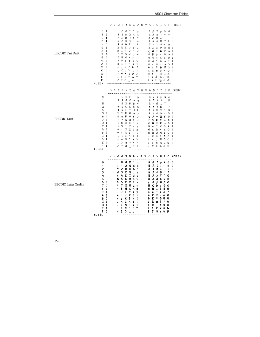 Printek FormsMaster 8000se Series, PrintMaster 850 Series manual Ebcdic Fast Draft Ebcdic Draft Ebcdic Letter Quality 152 