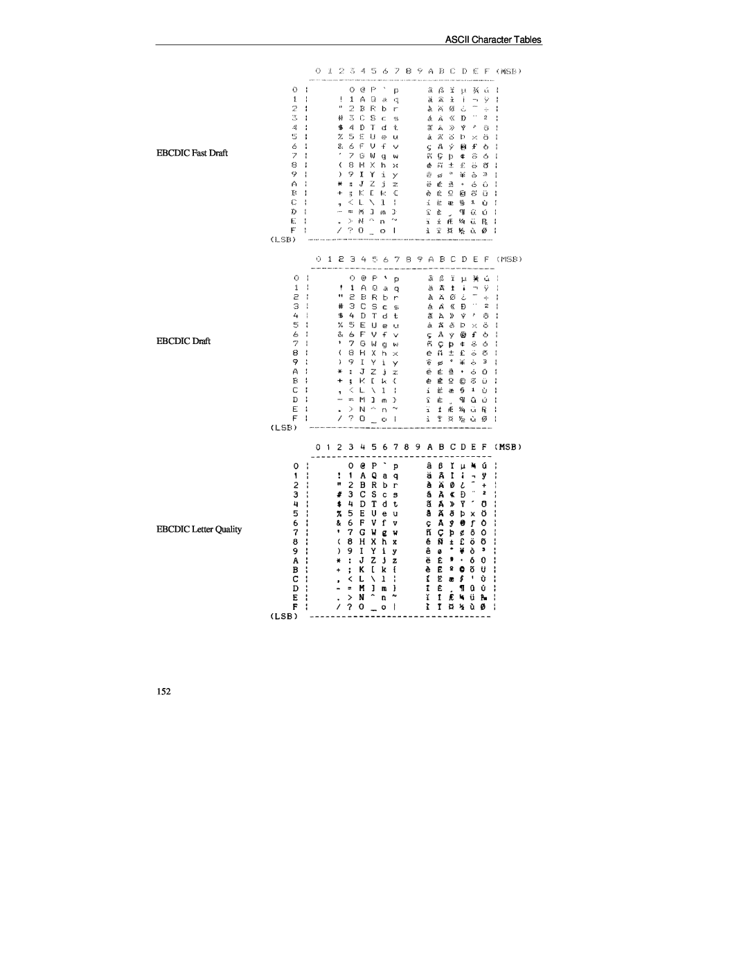 Printek FormsMaster 8000se Series manual ASCII Character Tables, EBCDIC Fast Draft EBCDIC Draft EBCDIC Letter Quality 